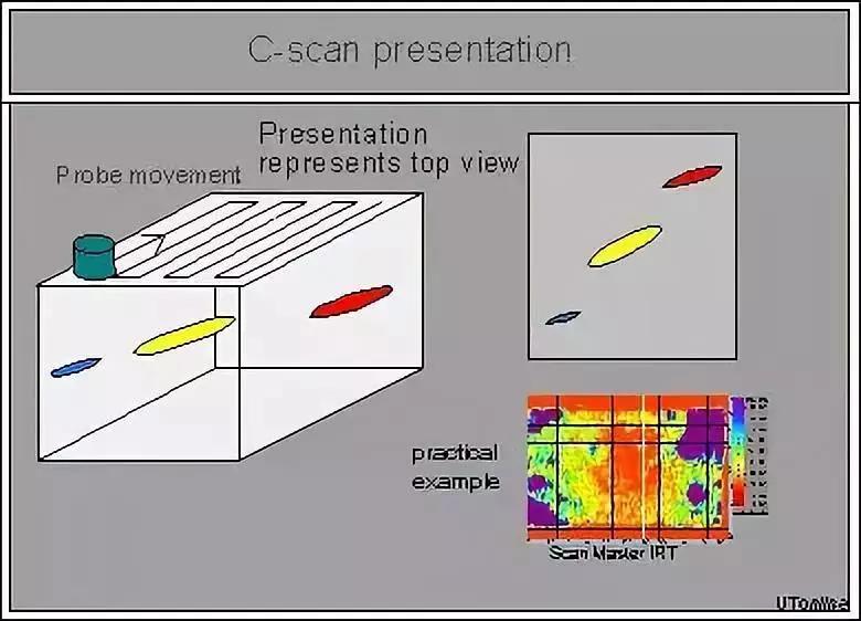 【超声检测】A扫描、B扫描、C扫描你全明白了么？