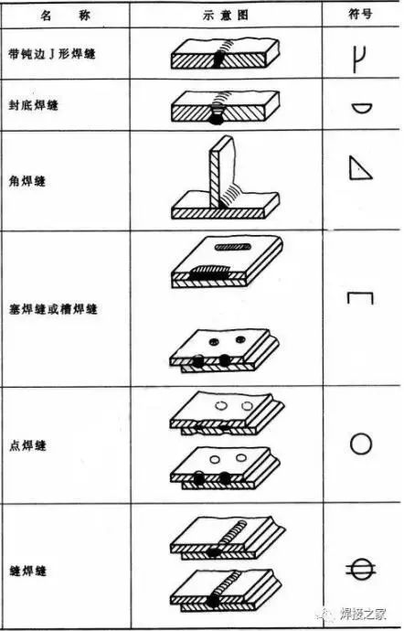 基本符号是表示焊缝截面形状的符号.