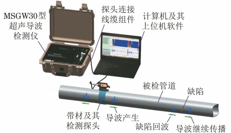 首先在实验室进行对比试块的检测,采用国产超声导波检测系统,该系统